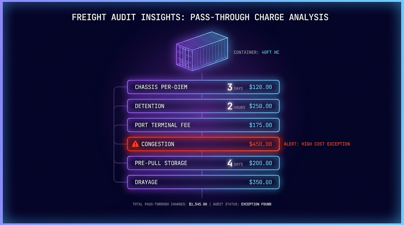 Buried drayage pass-through charges beneath a container move