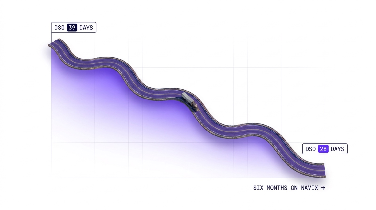 DSO falling from 39 to 28 days over six months on Navix