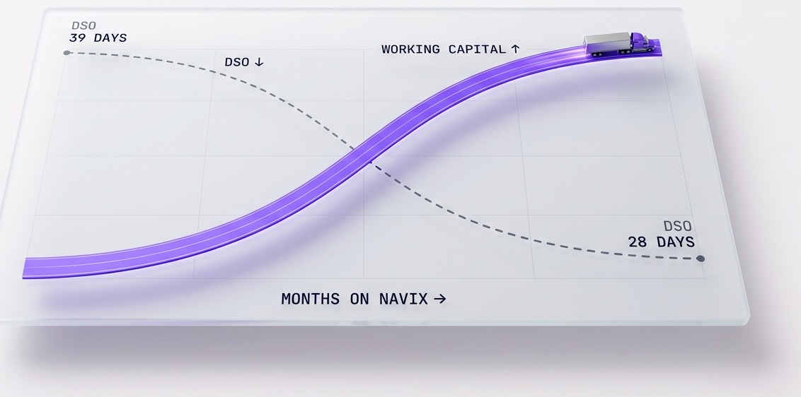 With Navix, working capital rises while DSO falls from 39 to 28 days