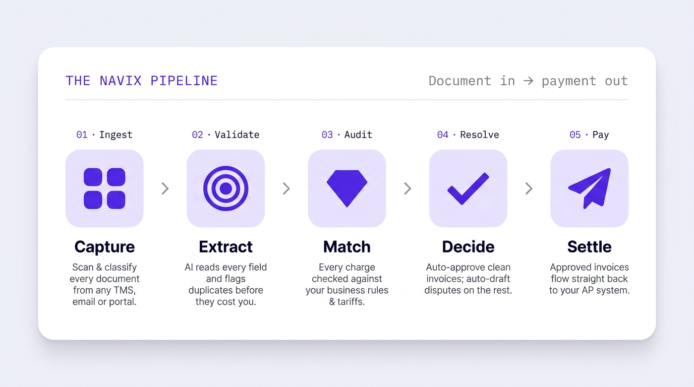 The Navix pipeline — document in to payment out: Capture, Extract, Match, Decide, Settle